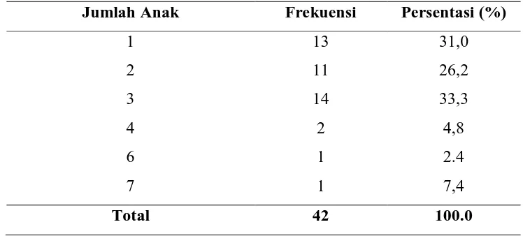 Tabel 5.3 Distribusi Karakteristik Responden Berdasarkan Pekerjaan 