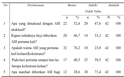 Tabel 5.6  Distribusi Frekuensi Pengetahuan Responden Terhadap ASI 