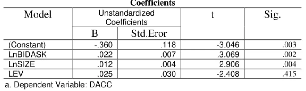 Tabel 9  Coefficients  Model  Unstandardized  Coefficients t  Sig.  B  Std.Eror  (Constant)  -.360  .118  -3.046  .003  LnBIDASK  .022  .007  .3.069  .002  LnSIZE  .012  .004  2.906  .004  LEV  .025  .030  -2.408  .415 