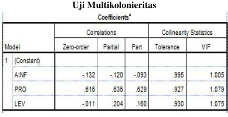 Tabel 4.1 Uji Multikolonieritas