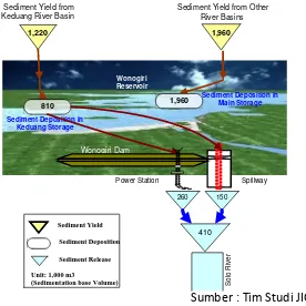 Gambar I.1. Neraca Sedimen Tahunan Waduk Wonogiri Saat ini.