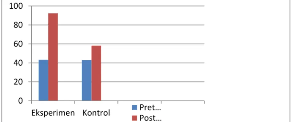 Tabel 4.1 Data Hasil Pretest dan Postest  Model 