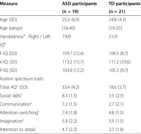 Table 1 Demographic data, IQ and AQ scores of participants