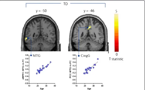 Figure 5 Brain regions showing positive correlations between age and the strength of rs-FCs from seed regions in TD participants.Brain regions showing positive correlations between age and the strength of rs-FCs from seed regions in multiple regression ana