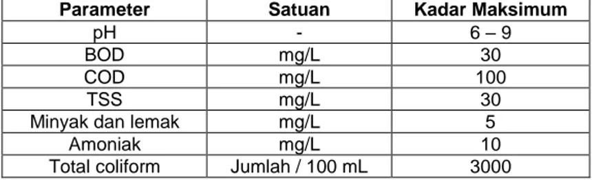 Tabel 2. 1 Baku Mutu Air Limbah Domestik  