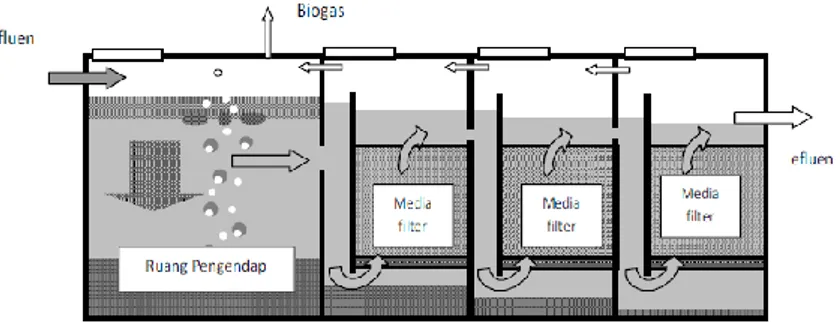 Gambar 2. 3 Anaerobic Filter dengan Sistem Up-flow 