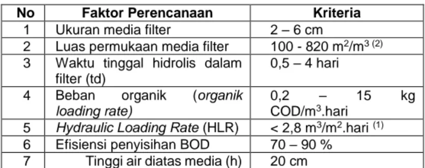 Tabel 2. 2 Kriteria Desain Upflow Anaerobic Filter 