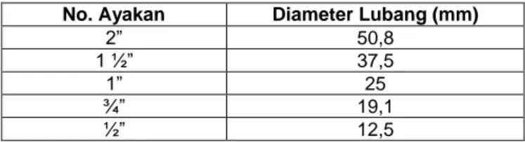 Tabel 3. 1 Ukuran Saringan pada Analisa Ayakan  No. Ayakan  Diameter Lubang (mm) 