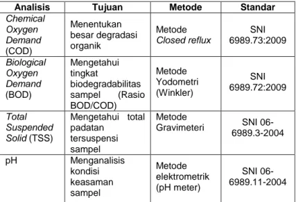 Tabel 3. 3 Metode Analisis Sampel 