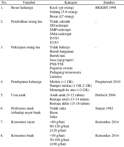 Tabel 2  Kategori untuk masing-masing variabel penelitian 
