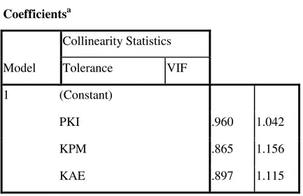 Tabel 5. Hasil Uji Multikolinearitas  Coefficients a Model  Collinearity Statistics Tolerance  VIF  1  (Constant)  PKI  .960  1.042  KPM  .865  1.156  KAE  .897  1.115 