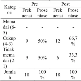 Tabel 4.3 Pendidikan kesehatan 