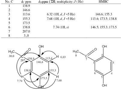 Table 1.  1H-NMR (500 MHz) and 13C-NMR (125 MHz), and HMBC spectral data of of   2,5-dihydroxyphenylethanone   recorded in CD3OD