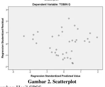 Gambar 2. Scatterplot 