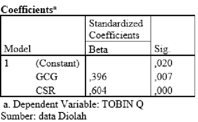Tabel 5. Tabel Coefficients 