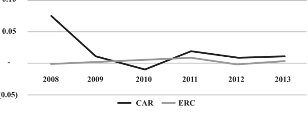 Gambar 1 menunjukkan bahwa gap  terbesar antara CAR (0.08) dan ERC (0.007)  terjadi pada tahun 2008, hal ini menandakan  bahwa  informasi  laba  tidak  secara  signifikan  direspon oleh pasar yang lebih cenderung  menunggu efek rebound pasca krisis global