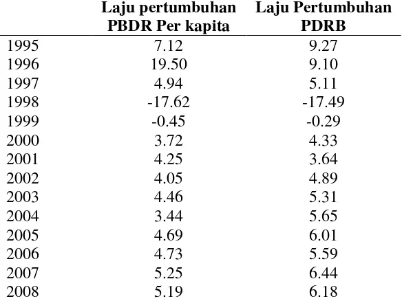 Tabel 1.3 Laju Pertumbuhan PDRB Per kapita dan PDRB Provinsi DKI Jakarta Tahun 