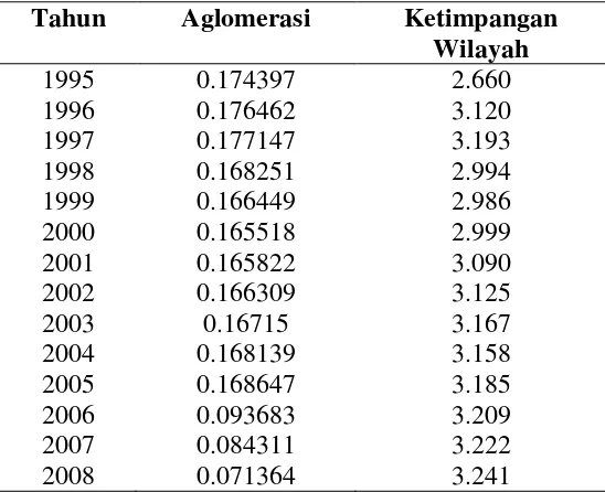 Tabel 4.4 Aglomerasi dan Ketimpangan Wilayah Provinsi DKI Jakarta 