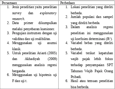 Tabel 3. Persamaan dan Perbedaan Penelitian