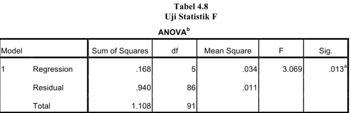 Tabel 4.9  Koefisien Determinasi  Model Summary b Model  R  R Square  Adjusted R Square  Std