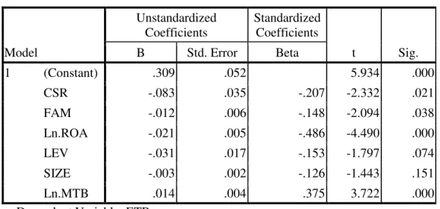 Tabel 4.9  Hasil regresi  Model  Unstandardized Coefficients  Standardized Coefficients  t  Sig