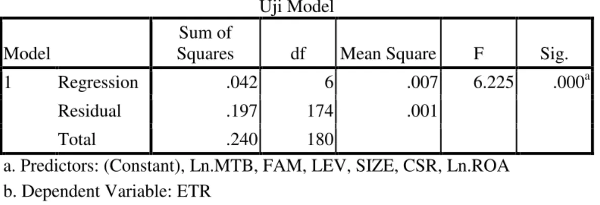 Tabel 4.11  Koefisien Determinasi  Model  R  R Square  Adjusted R Square  Std. Error of the Estimate   Durbin-Watson  1  .420 a .177  .148  .0336902  2.059 