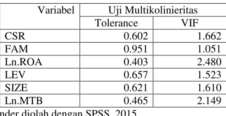 Tabel 4.6  Pengujian multikolinieritas 