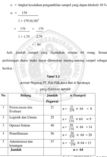 Tabel 3.2 Jumlah Pegawai PT. PLN P3B Jawa Bali di Surabaya 