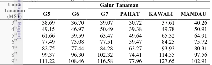 Tabel 1 Tinggi tanaman sorgum pada umur 3 hingga 9 MST (satuan dalam cm) 
