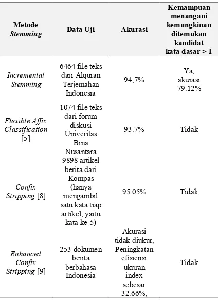 Tabel 6. Perbandingan Dengan Metode Lain 
