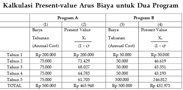 Tabel 3Kalkulasi Present-value Arus Biaya untuk Dua Program