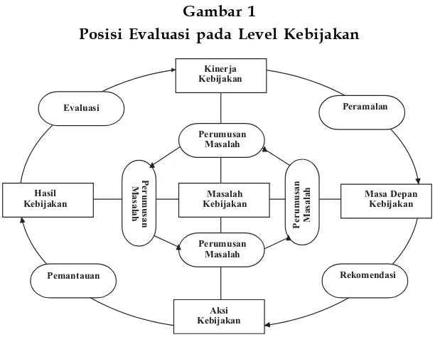 Gambar 1Posisi Evaluasi pada Level Kebijakan