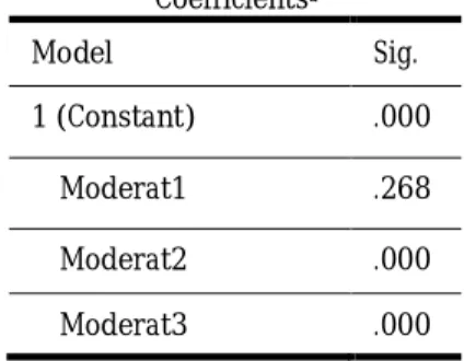 Tabel 8 Hasil Koefisien Determinasi  Model Summary 