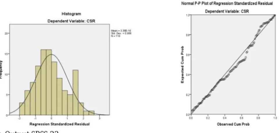 Gambar 2. Uji Normalitas dengan Histogram dan P-P Plot          