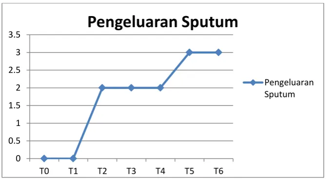 Grafik 4.4 Hasil Evaluasil Pengeluaran Sputum 