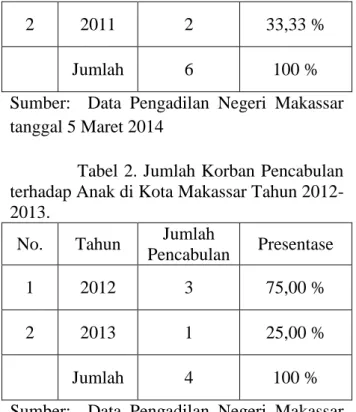 Tabel 2. Jumlah Korban Pencabulan  terhadap Anak di Kota Makassar Tahun  2012-2013. 