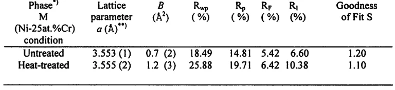 Table 1. Refined structural Parameters ofNiCr based alloy(Untreatedand 540 °C heat-treated condition).