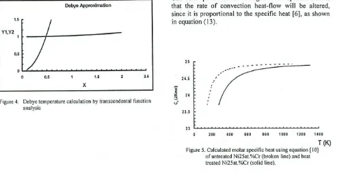 Figure 4. Debye temperature calculation bytranscendental function