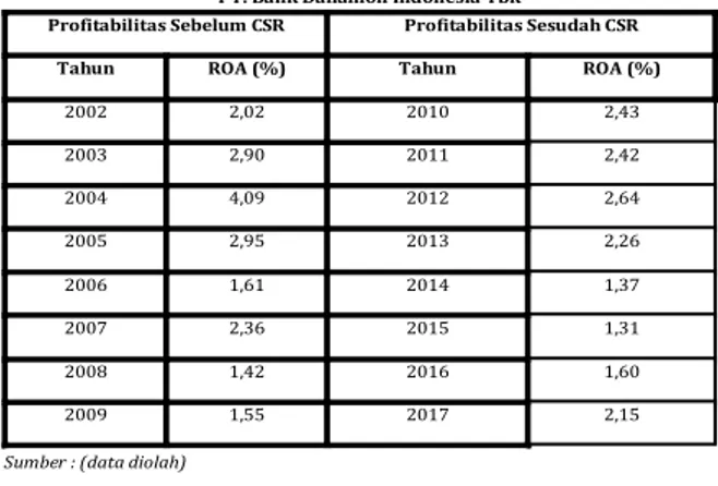 Tabel 4.5 Perbandingan Profitabilitas Sebelum dan Sesudah Penerapan CSR  PT. Bank Danamon Indonesia Tbk 