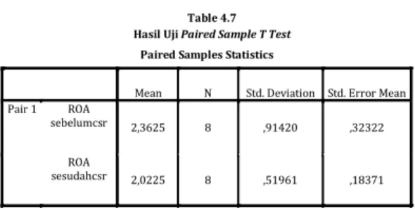 Table 4.7  Hasil Uji Paired Sample T Test 