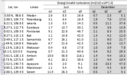Tabel 5  Nilai kuartil turbulensi berdasarkan distribusi data energi kinetik di lima 
