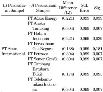 Tabel 9. Uji beda dimensi ekonomi (EC)  (I)  Perusaha-an Sampel  (J) Perusahaan Sampel  Mean  Difference  (I-J)  Std
