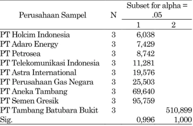 Tabel 16. Pengelompokan berdasarkan leverage 