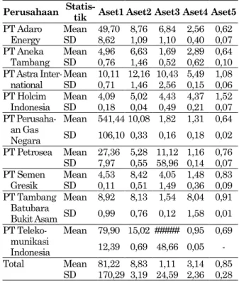 Tabel  5.  Mean  dan  Standar  Deviasi  (SD)  Aset  Perusahaan 