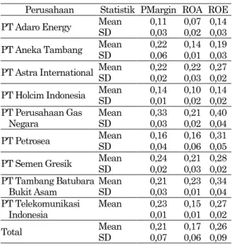 Tabel 6. Mean dan Standar Deviasi (SD) Profit  Margin, ROA, dan ROE 