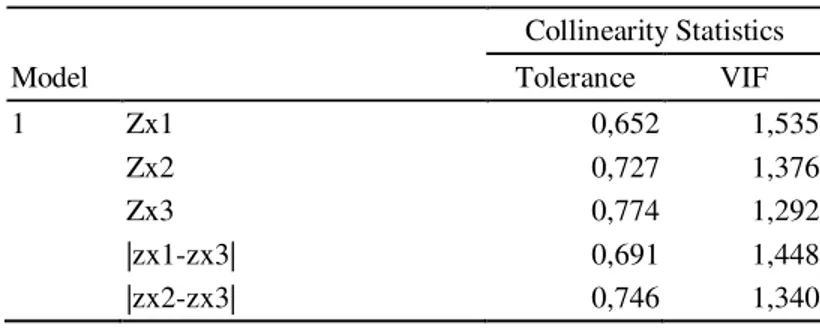 Tabel 4.  Uji Multikolinearitas  Model  Collinearity Statistics Tolerance VIF  1  Zx1  0,652  1,535  Zx2  0,727  1,376  Zx3  0,774  1,292  |zx1-zx3|  0,691  1,448   |zx2-zx3|  0,746  1,340 