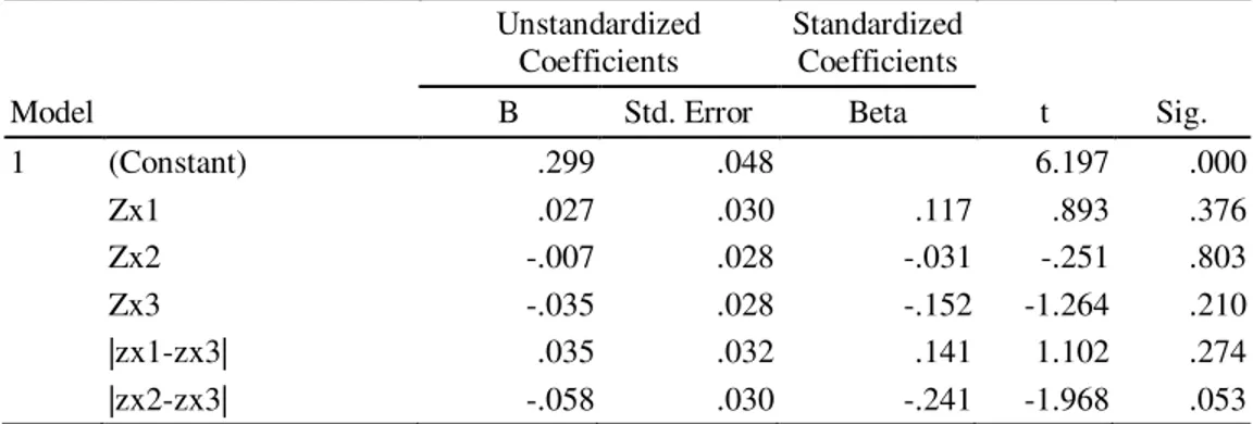 Tabel 5.  Uji Heterokedastisitas  Model  Unstandardized Coefficients  Standardized Coefficients  t  Sig