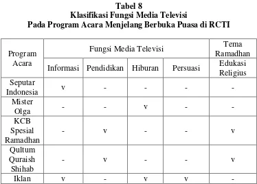Tabel 8 Klasifikasi Fungsi Media Televisi 