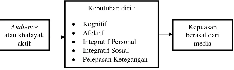 Gambar 1. Uses and Gratifications Theory 
