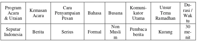 Tabel  3 Kategorisasi Seputar Indonesia 